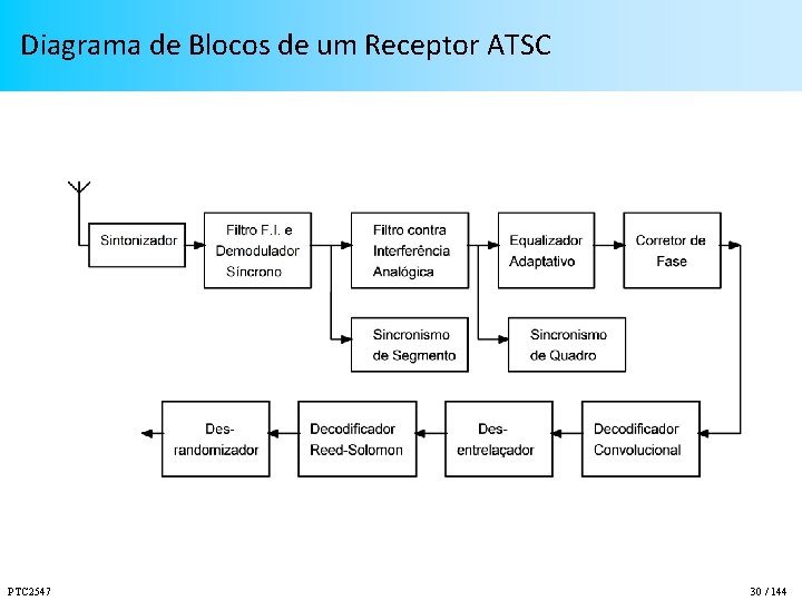 Diagrama de Blocos de um Receptor ATSC PTC 2547 30 / 144 