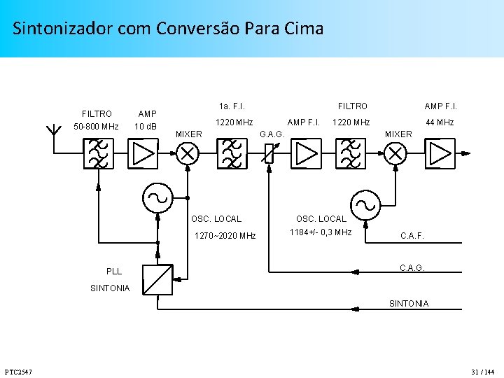Sintonizador com Conversão Para Cima FILTRO 50 -800 MHz AMP 10 d. B 1