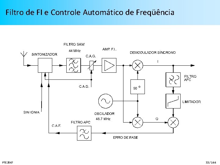 Filtro de FI e Controle Automático de Freqüência PTC 2547 32 / 144 