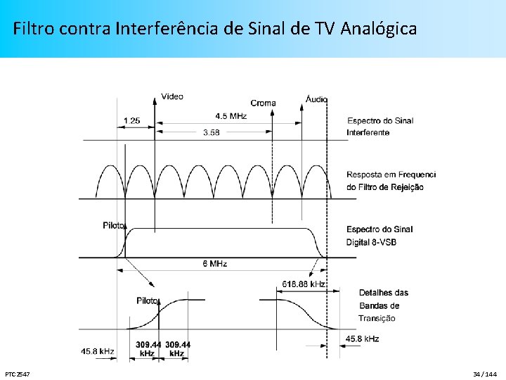 Filtro contra Interferência de Sinal de TV Analógica PTC 2547 34 / 144 