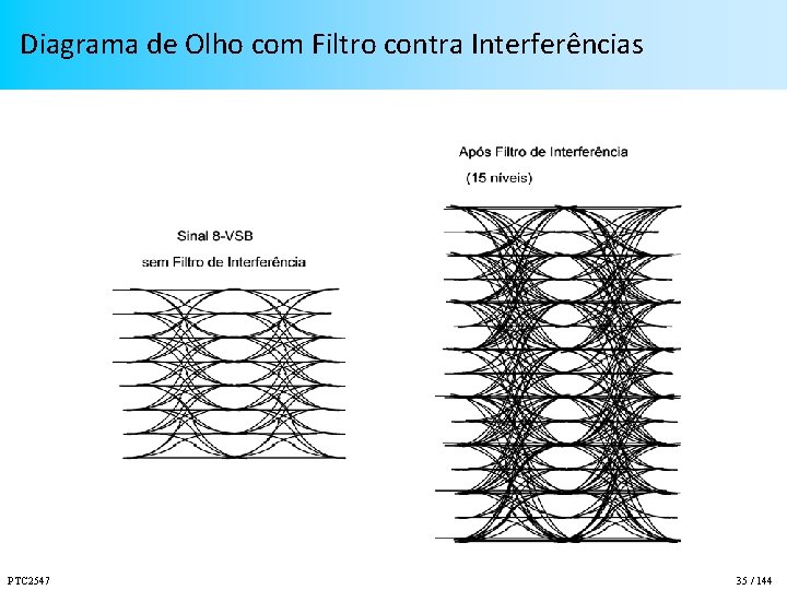 Diagrama de Olho com Filtro contra Interferências PTC 2547 35 / 144 