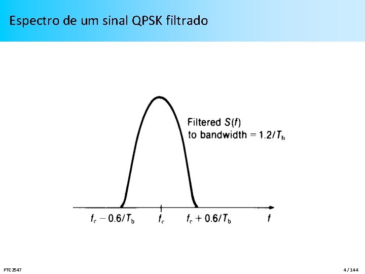 Espectro de um sinal QPSK filtrado PTC 2547 4 / 144 