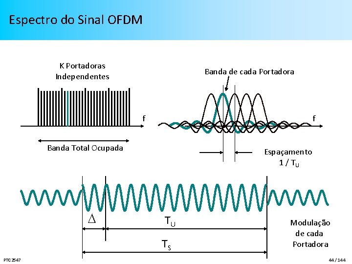 Espectro do Sinal OFDM K Portadoras Independentes Banda de cada Portadora f f Banda
