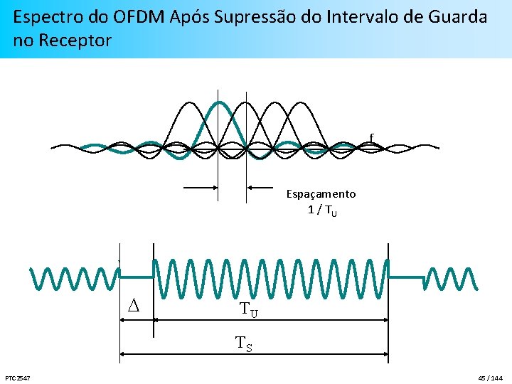 Espectro do OFDM Após Supressão do Intervalo de Guarda no Receptor f Espaçamento 1