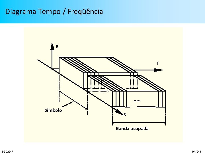 Diagrama Tempo / Freqüência a f. . Símbolo t Banda ocupada PTC 2547 46