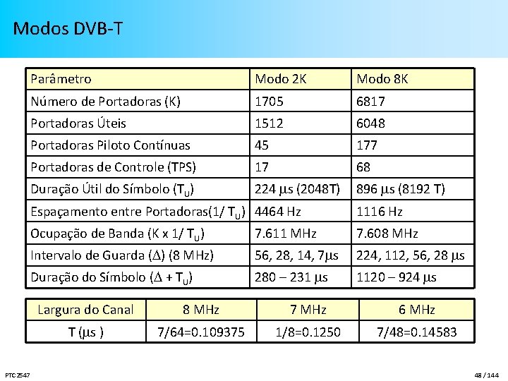 Modos DVB-T PTC 2547 Parâmetro Modo 2 K Modo 8 K Número de Portadoras