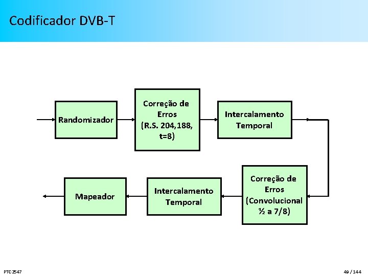 Codificador DVB-T Randomizador Mapeador PTC 2547 Correção de Erros (R. S. 204, 188, t=8)