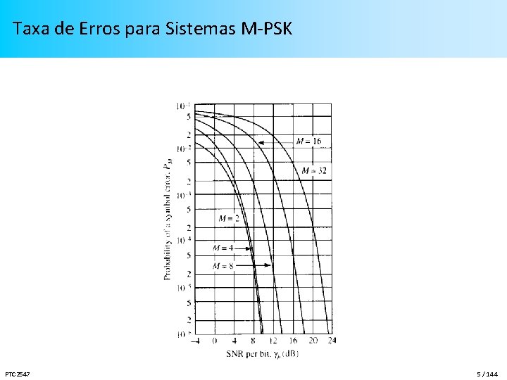 Taxa de Erros para Sistemas M-PSK PTC 2547 5 / 144 