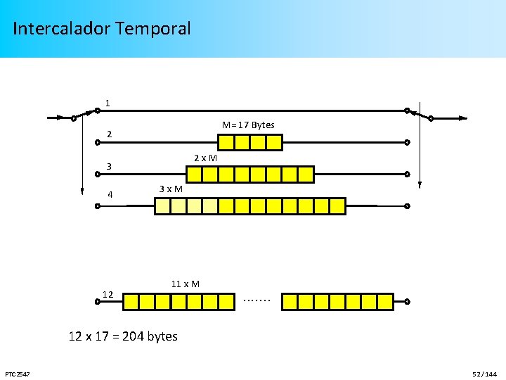 Intercalador Temporal 1 M= 17 Bytes 2 2 x. M 3 4 12 3