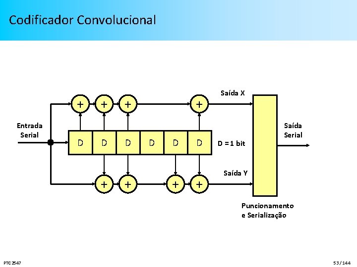 Codificador Convolucional + Entrada Serial D + + D D + Saída X D