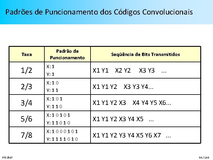 Padrões de Puncionamento dos Códigos Convolucionais Taxa PTC 2547 Padrão de Puncionamento Seqüência de