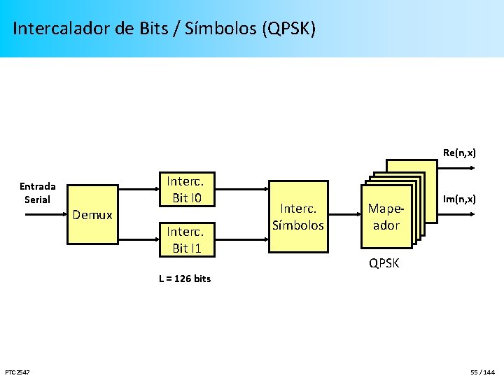 Intercalador de Bits / Símbolos (QPSK) Re(n, x) Entrada Serial Demux Interc. Bit I