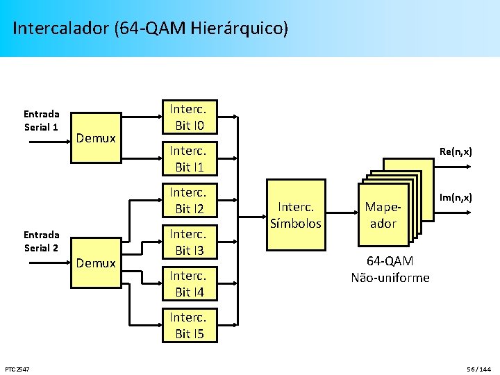 Intercalador (64 -QAM Hierárquico) Entrada Serial 1 Demux Interc. Bit I 0 Interc. Bit