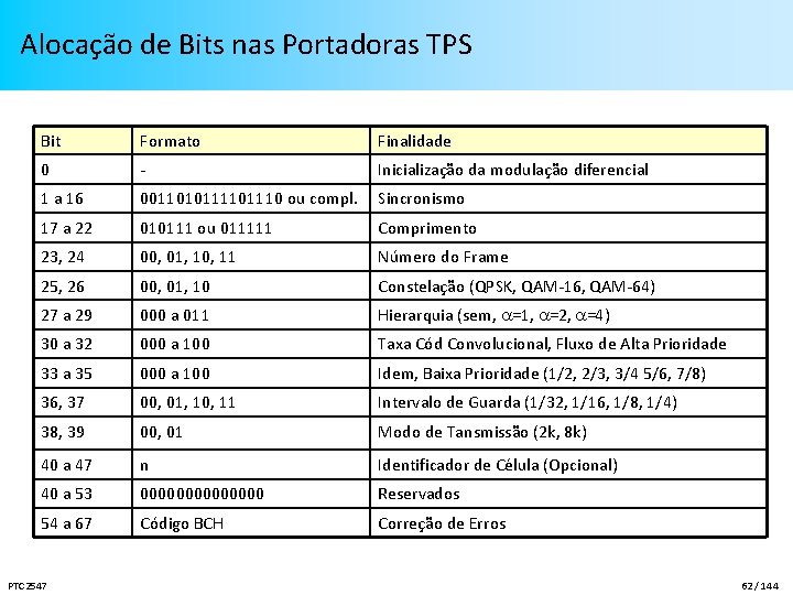 Alocação de Bits nas Portadoras TPS Bit Formato Finalidade 0 - Inicialização da modulação