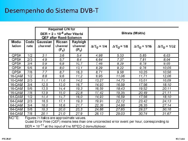 Desempenho do Sistema DVB-T PTC 2547 63 / 144 