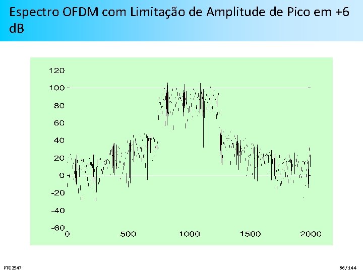 Espectro OFDM com Limitação de Amplitude de Pico em +6 d. B PTC 2547