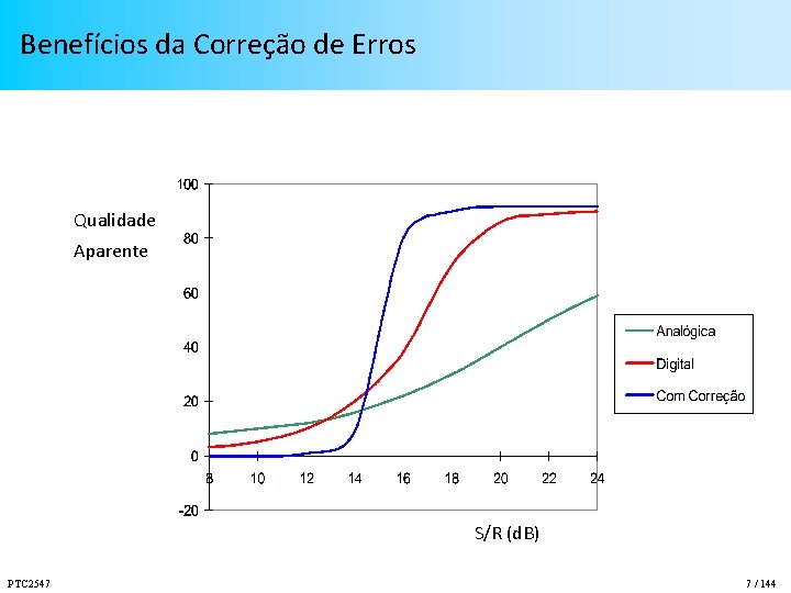 Benefícios da Correção de Erros Qualidade Aparente S/R (d. B) PTC 2547 7 /