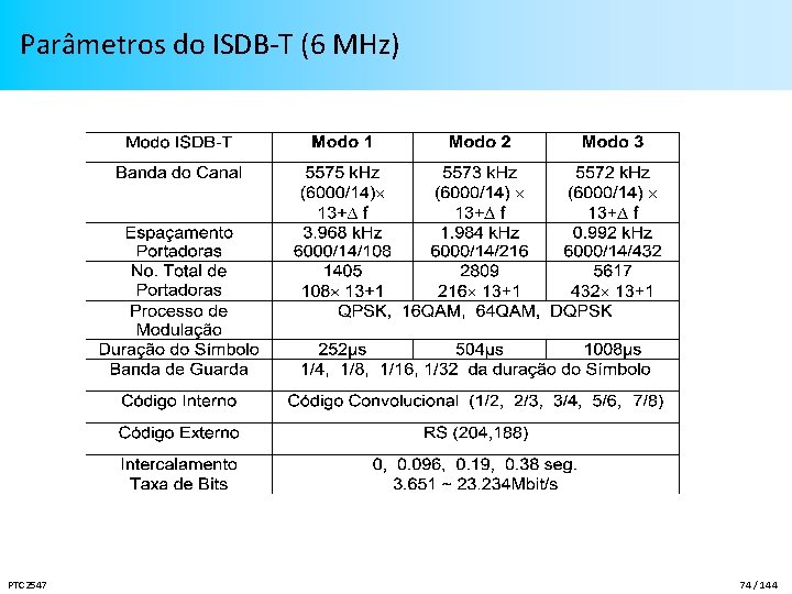 Parâmetros do ISDB-T (6 MHz) PTC 2547 74 / 144 