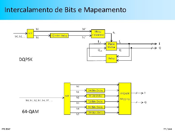 Intercalamento de Bits e Mapeamento DQPSK 64 -QAM PTC 2547 77 / 144 