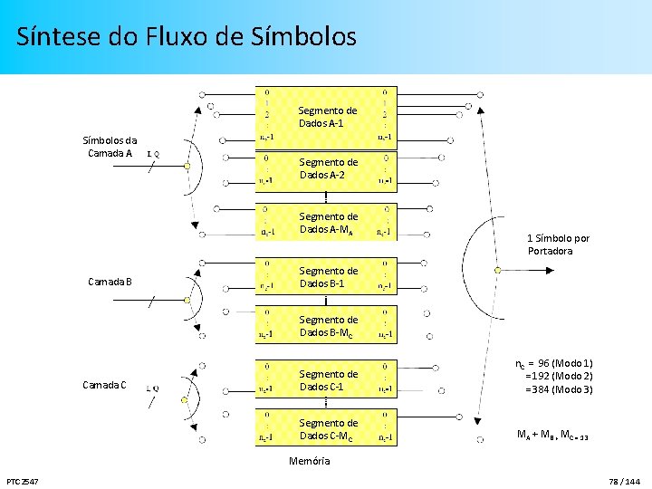 Síntese do Fluxo de Símbolos Segmento de Dados A-1 Símbolos da Camada A Segmento