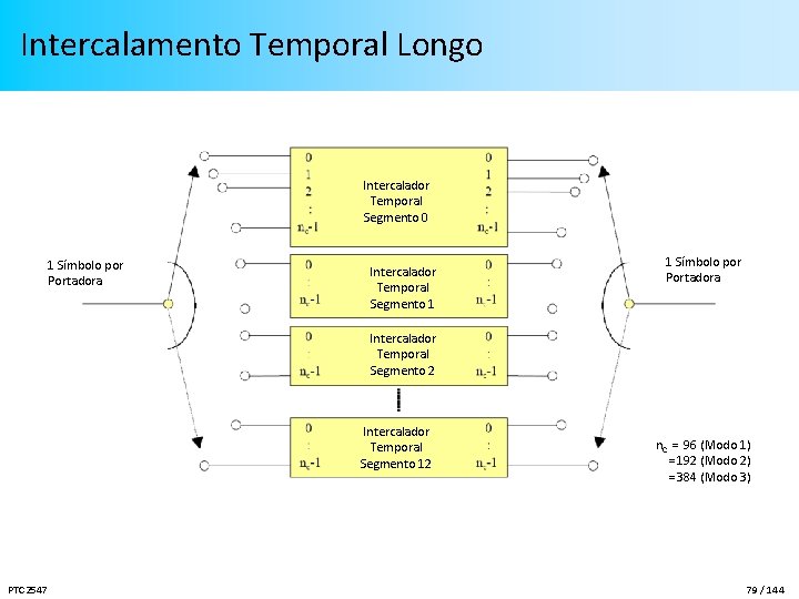 Intercalamento Temporal Longo Intercalador Temporal Segmento 0 1 Símbolo por Portadora Intercalador Temporal Segmento