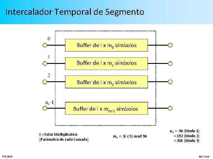 Intercalador Temporal de Segmento Buffer de I x m 0 símbolos Buffer de I
