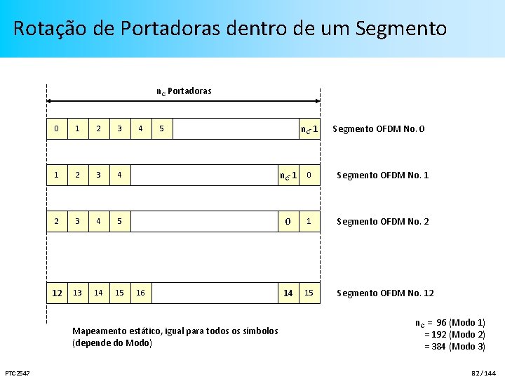 Rotação de Portadoras dentro de um Segmento n. C Portadoras 4 5 Segmento OFDM