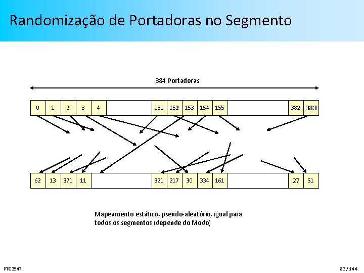 Randomização de Portadoras no Segmento 384 Portadoras 0 1 2 3 62 13 371