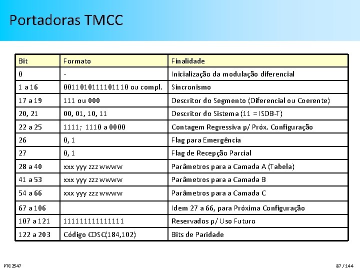 Portadoras TMCC Bit Formato Finalidade 0 - Inicialização da modulação diferencial 1 a 16