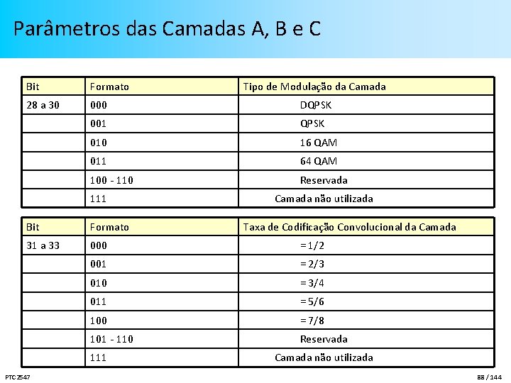 Parâmetros das Camadas A, B e C Bit Formato 28 a 30 000 DQPSK