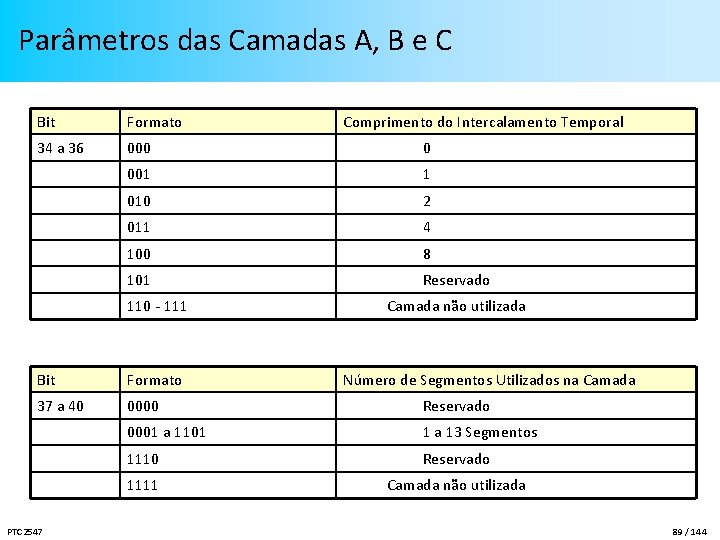 Parâmetros das Camadas A, B e C Bit Formato 34 a 36 000 0