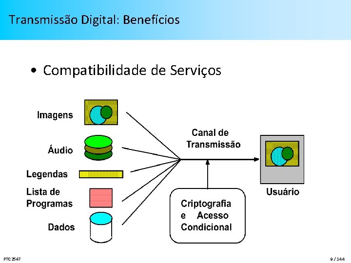 Transmissão Digital: Benefícios • Compatibilidade de Serviços PTC 2547 9 / 144 
