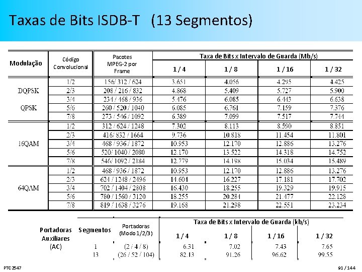 Taxas de Bits ISDB-T (13 Segmentos) Modulação Código Convolucional Portadoras Auxiliares (AC) PTC 2547
