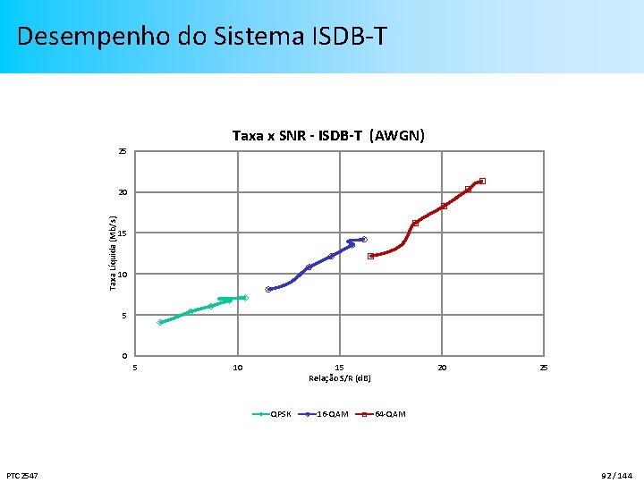 Desempenho do Sistema ISDB-T Taxa x SNR - ISDB-T (AWGN) 25 Taxa Líquida (Mb/s)