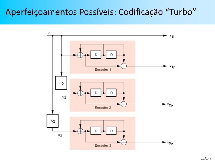 Aperfeiçoamentos Possíveis: Codificação “Turbo” 98 / 144 