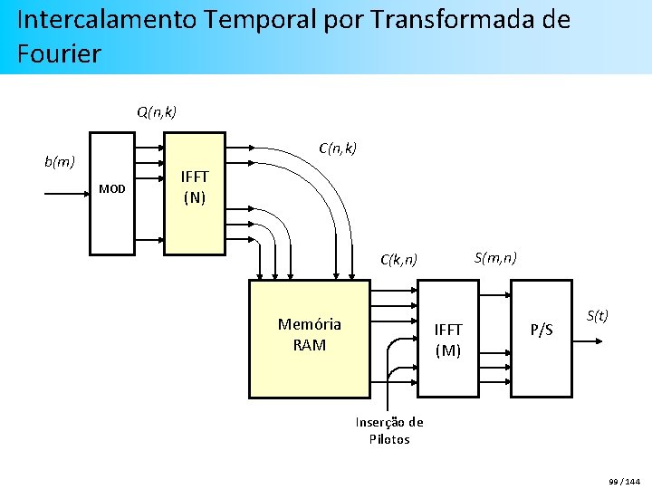 Intercalamento Temporal por Transformada de Fourier Q(n, k) C(n, k) b(m) MOD IFFT (N)