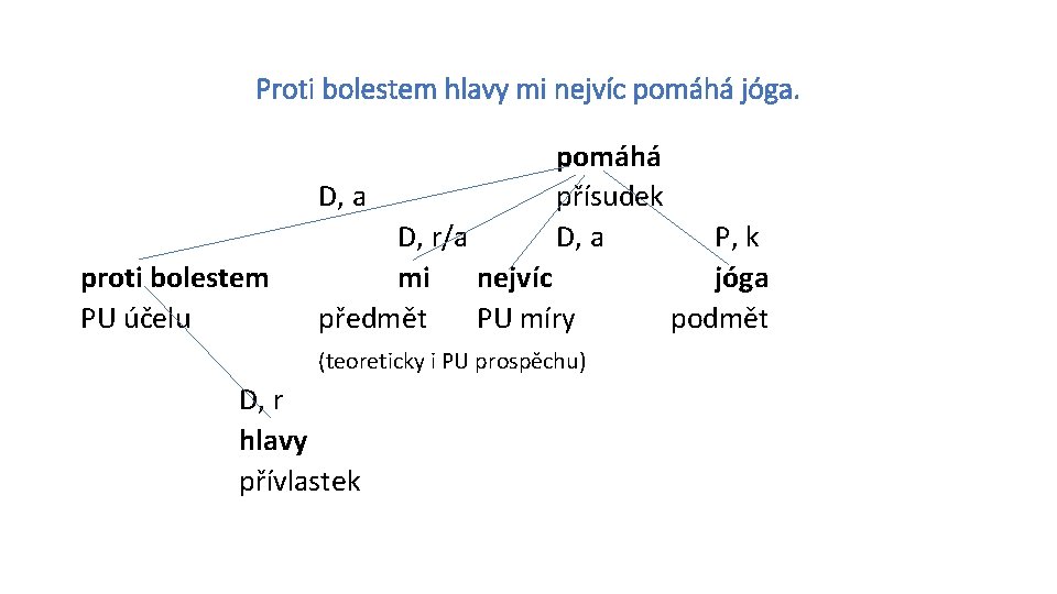 Proti bolestem hlavy mi nejvíc pomáhá jóga. D, a proti bolestem PU účelu pomáhá