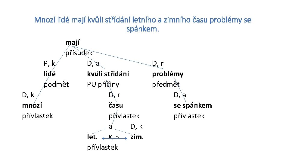 Mnozí lidé mají kvůli střídání letního a zimního času problémy se spánkem. mají přísudek