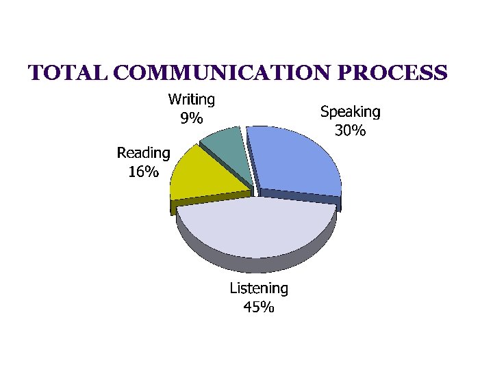 TOTAL COMMUNICATION PROCESS 