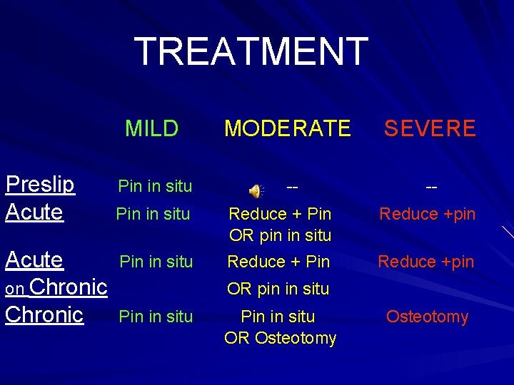 TREATMENT Preslip Acute on Chronic MILD MODERATE SEVERE Pin in situ -- -- Pin