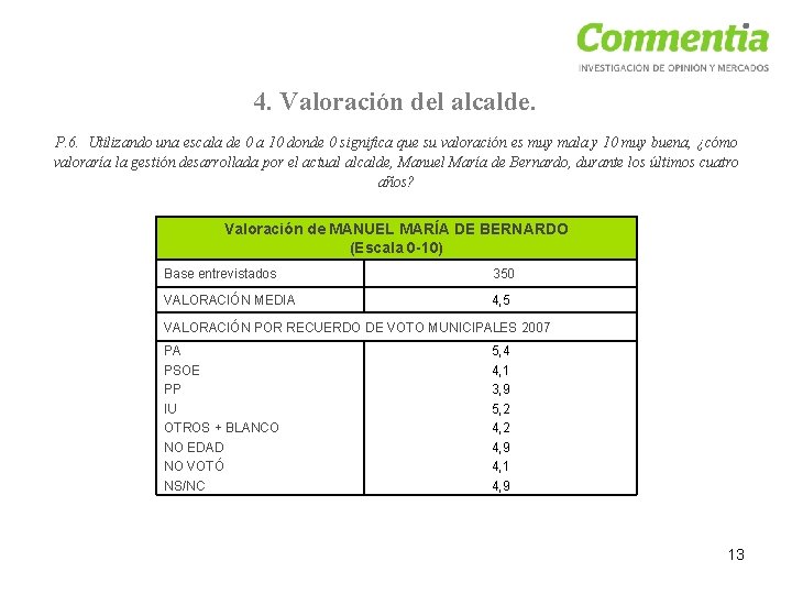 4. Valoración del alcalde. P. 6. Utilizando una escala de 0 a 10 donde