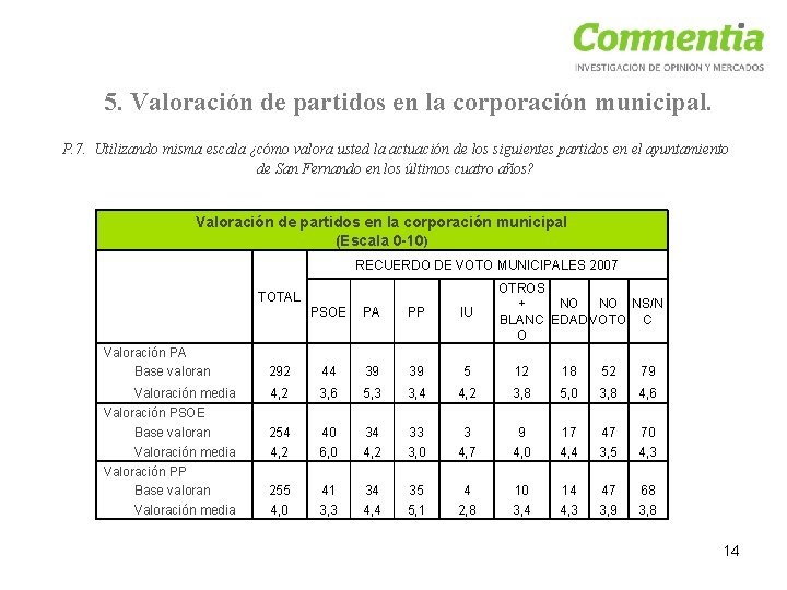 5. Valoración de partidos en la corporación municipal. P. 7. Utilizando misma escala ¿cómo