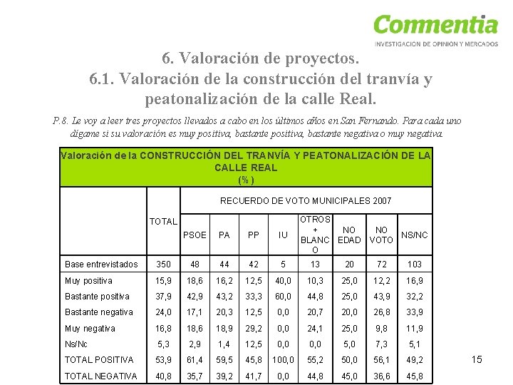 6. Valoración de proyectos. 6. 1. Valoración de la construcción del tranvía y peatonalización