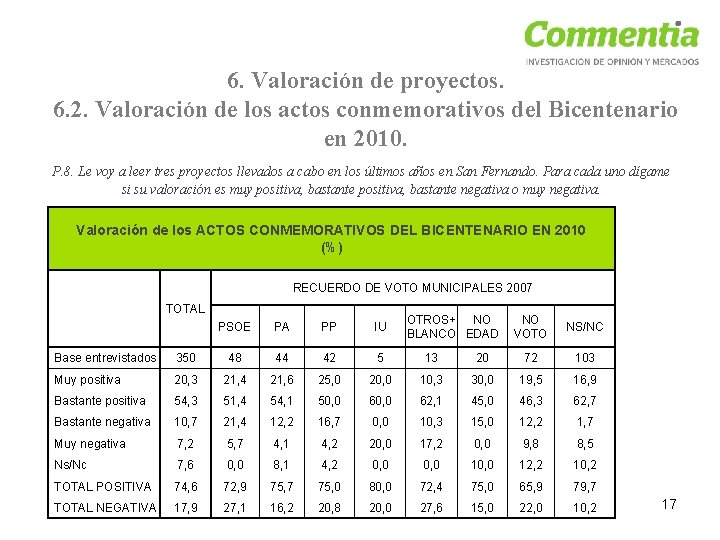 6. Valoración de proyectos. 6. 2. Valoración de los actos conmemorativos del Bicentenario en