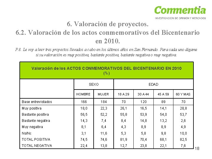 6. Valoración de proyectos. 6. 2. Valoración de los actos conmemorativos del Bicentenario en