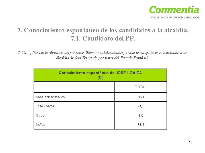 7. Conocimiento espontáneo de los candidatos a la alcaldía. 7. 1. Candidato del PP.