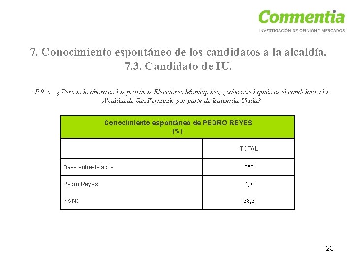 7. Conocimiento espontáneo de los candidatos a la alcaldía. 7. 3. Candidato de IU.