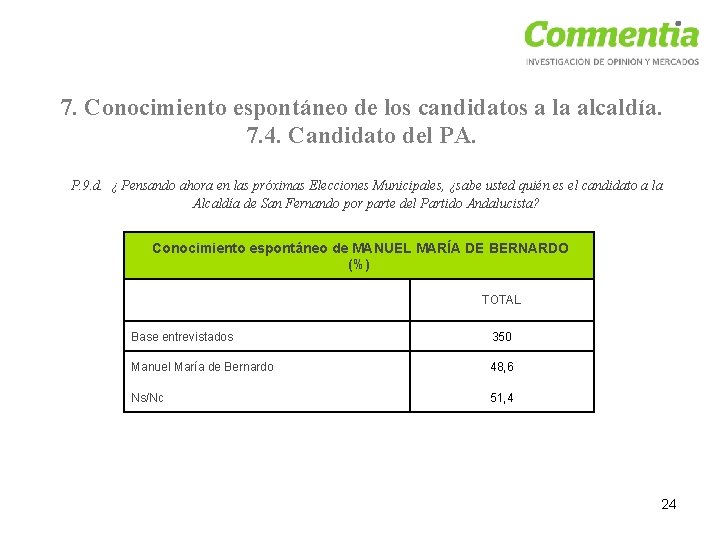 7. Conocimiento espontáneo de los candidatos a la alcaldía. 7. 4. Candidato del PA.