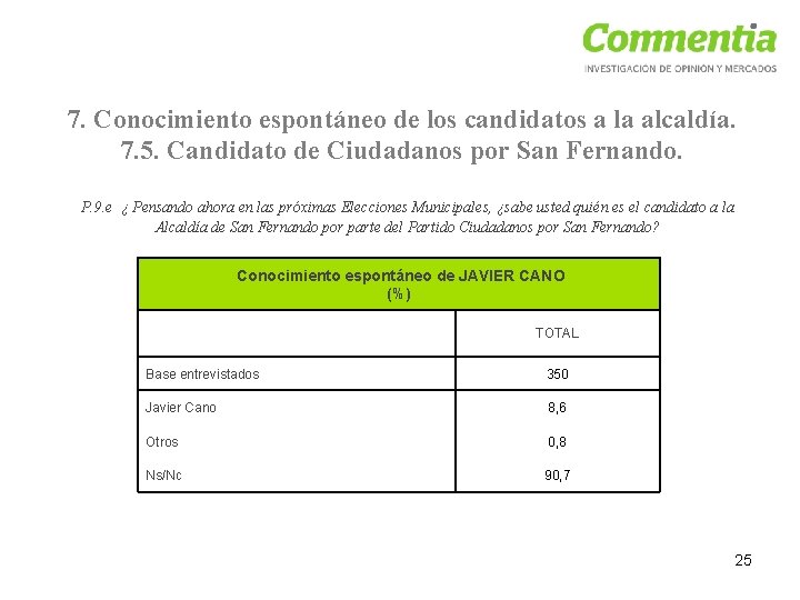 7. Conocimiento espontáneo de los candidatos a la alcaldía. 7. 5. Candidato de Ciudadanos