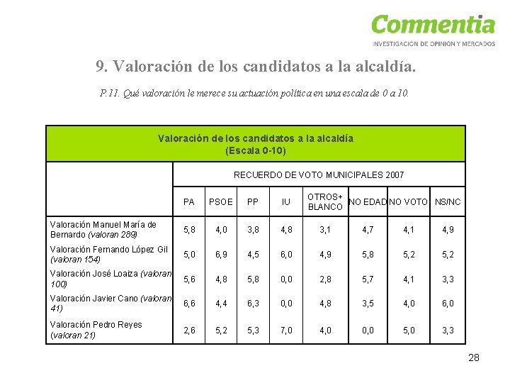 9. Valoración de los candidatos a la alcaldía. P. 11. Qué valoración le merece